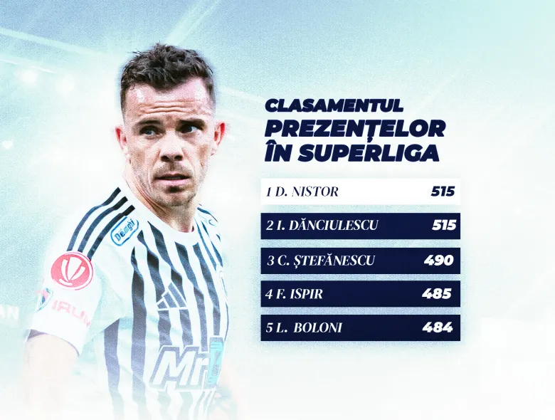 Bornă istorică pentru Dan Nistor! „Decarul” lui “U” l-a egalat pe Ionel Dănciulescu în topul prezențelor all-time în prima ligă a României